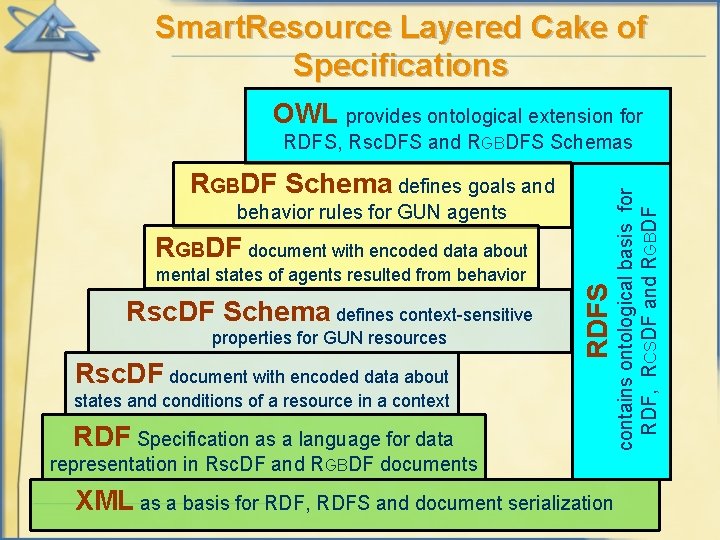 Smart. Resource Layered Cake of Specifications OWL provides ontological extension for RGBDF Schema defines