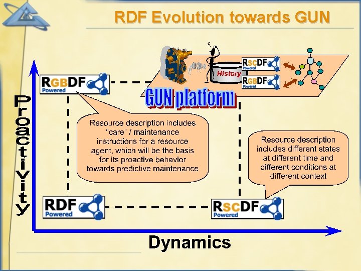 RDF Evolution towards GUN 