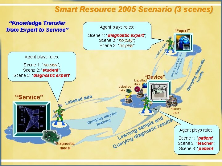 Smart Resource 2005 Scenario (3 scenes) Agent plays roles: Scene 1: “no play”; Scene