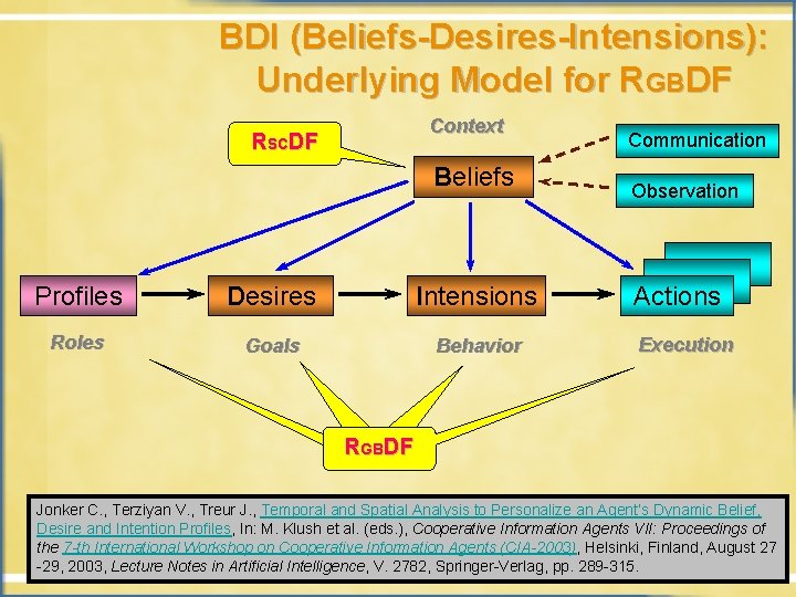 BDI (Beliefs-Desires-Intensions): Underlying Model for RGBDF Context RSCDF Beliefs Profiles Desires Intensions Roles Goals