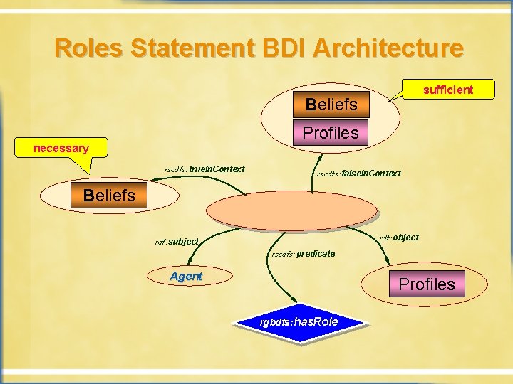 Roles Statement BDI Architecture sufficient Beliefs Profiles necessary rscdfs: true. In. Context rscdfs: false.