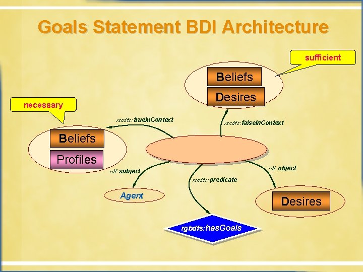 Goals Statement BDI Architecture sufficient Beliefs Desires necessary rscdfs: true. In. Context rscdfs: false.