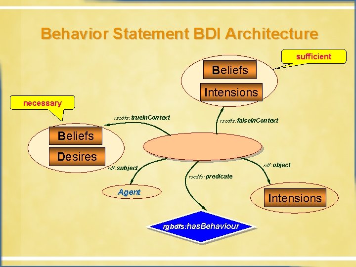 Behavior Statement BDI Architecture sufficient Beliefs Intensions necessary rscdfs: true. In. Context rscdfs: false.