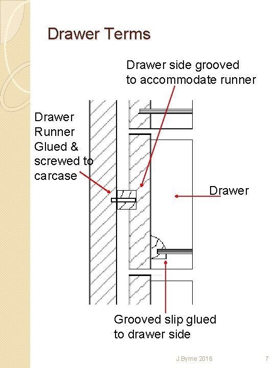 Drawer Terms Drawer side grooved to accommodate runner Drawer Runner Glued & screwed to
