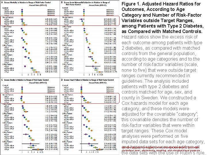 Figure 1. Adjusted Hazard Ratios for Outcomes, According to Age Category and Number of