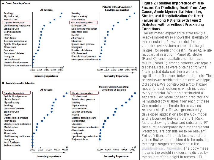 Figure 2. Relative Importance of Risk Factors for Predicting Death from Any Cause, Acute