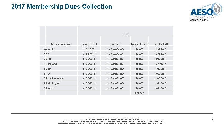 2017 Membership Dues Collection 2017 Member Company Invoice Issued Invoice # Invoice Amount Invoice