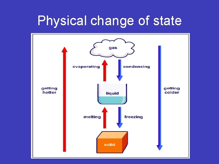 Physical change of state 