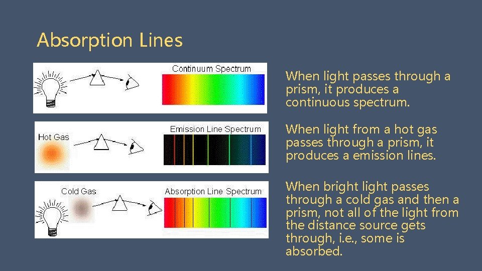 Absorption Lines When light passes through a prism, it produces a continuous spectrum. When