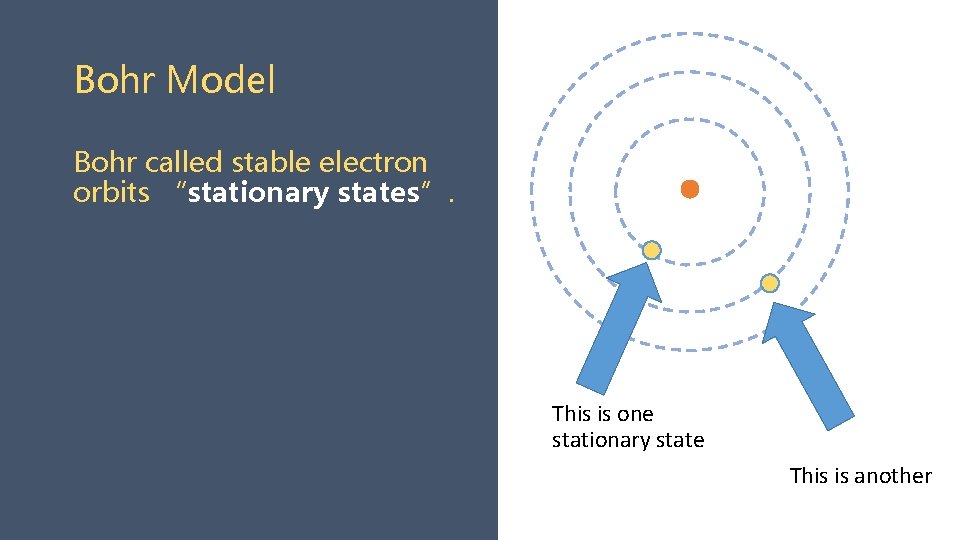 Bohr Model Bohr called stable electron orbits “stationary states”. This is one stationary state