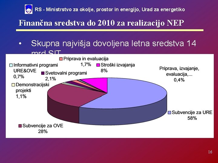 RS - Ministrstvo za okolje, prostor in energijo, Urad za energetiko Finančna sredstva do