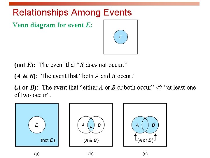 Relationships Among Events Venn diagram for event E: (not E): The event that “E