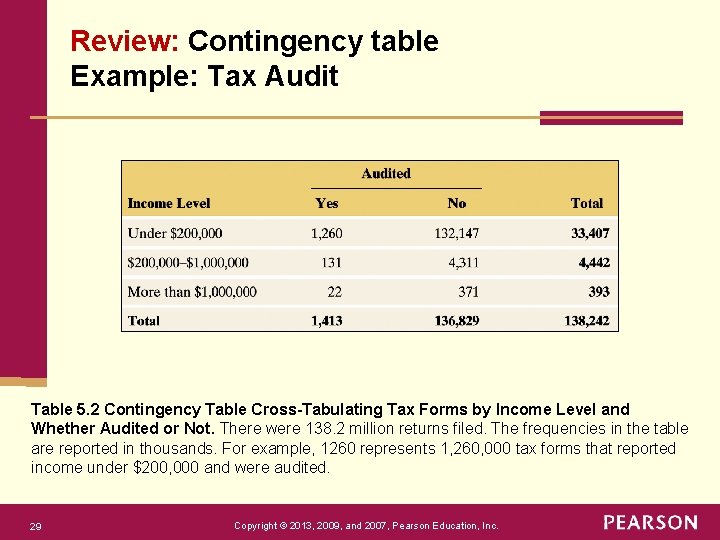 Review: Contingency table Example: Tax Audit Table 5. 2 Contingency Table Cross-Tabulating Tax Forms