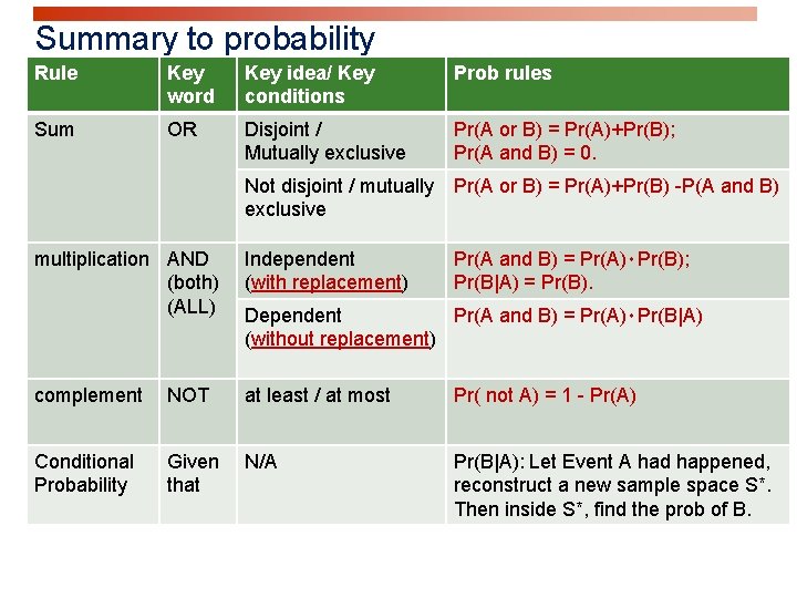 Summary to probability Rule Key idea/ Key rules word conditions Sum OR Disjoint /