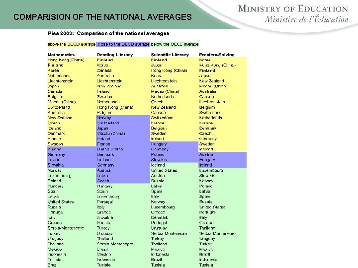 COMPARISION OF THE NATIONAL AVERAGES 