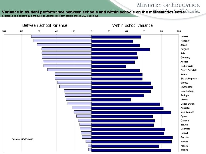 Variance in student performance between schools and within schools on the mathematics scale Expressed