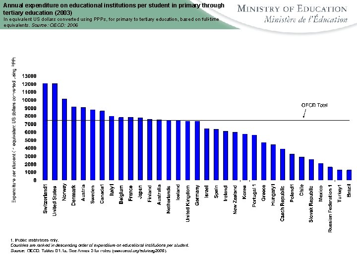 Annual expenditure on educational institutions per student in primary through tertiary education (2003) In