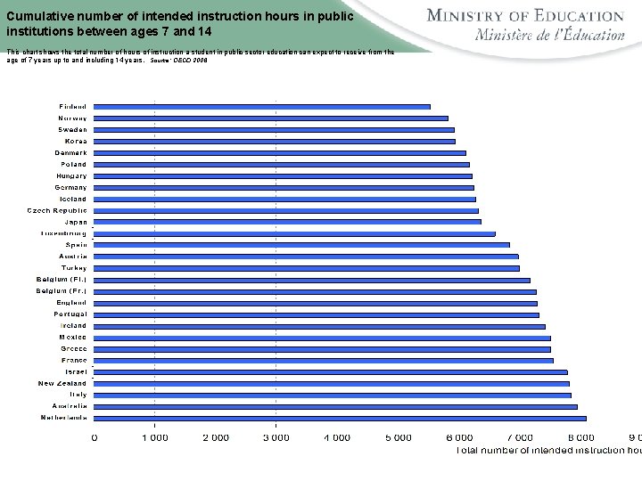 Cumulative number of intended instruction hours in public institutions between ages 7 and 14