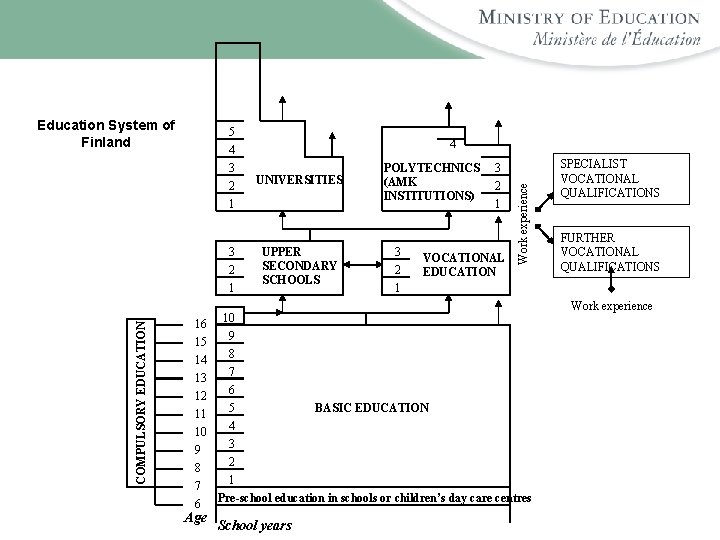 5 4 3 2 1 3 COMPULSORY EDUCATION 2 1 16 15 14 13