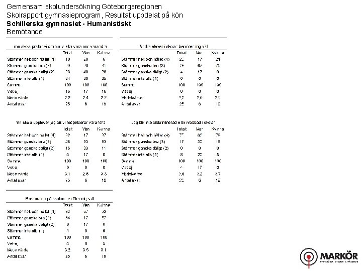 Gemensam skolundersökning Göteborgsregionen Skolrapport gymnasieprogram, Resultat uppdelat på kön Schillerska gymnasiet - Humanistiskt Bemötande