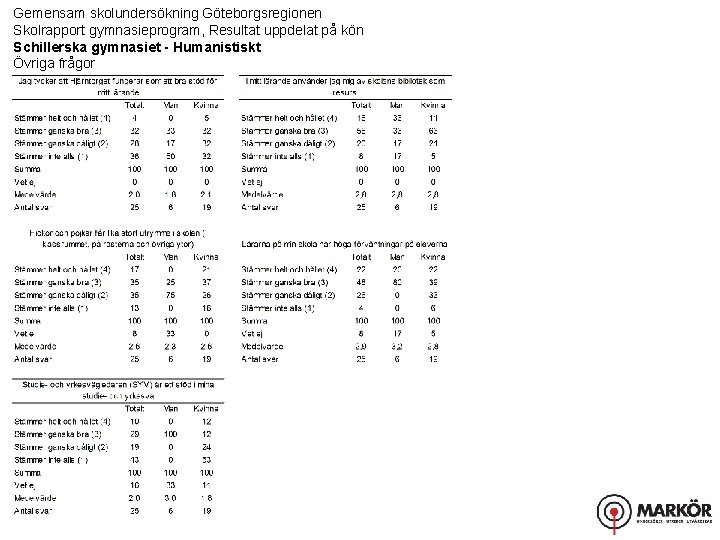 Gemensam skolundersökning Göteborgsregionen Skolrapport gymnasieprogram, Resultat uppdelat på kön Schillerska gymnasiet - Humanistiskt Övriga