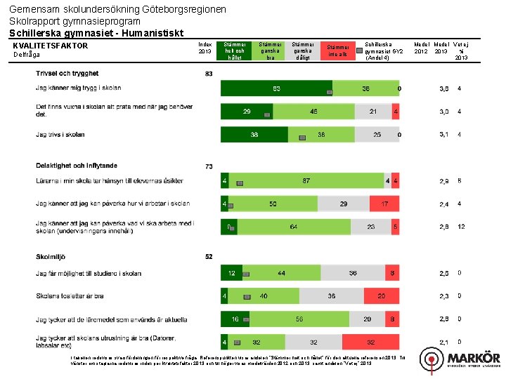 Gemensam skolundersökning Göteborgsregionen Skolrapport gymnasieprogram Schillerska gymnasiet - Humanistiskt KVALITETSFAKTOR Delfråga Index 2013 Stämmer