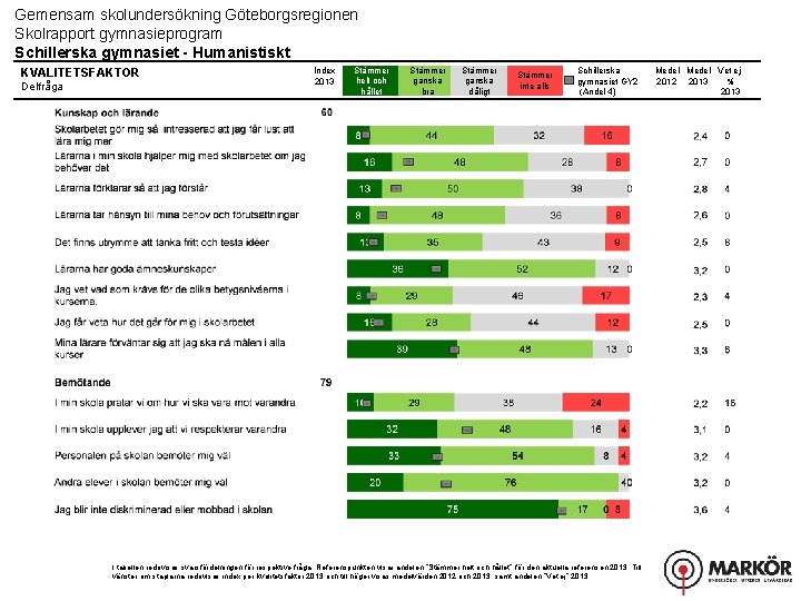 Gemensam skolundersökning Göteborgsregionen Skolrapport gymnasieprogram Schillerska gymnasiet - Humanistiskt KVALITETSFAKTOR Delfråga Index 2013 Stämmer