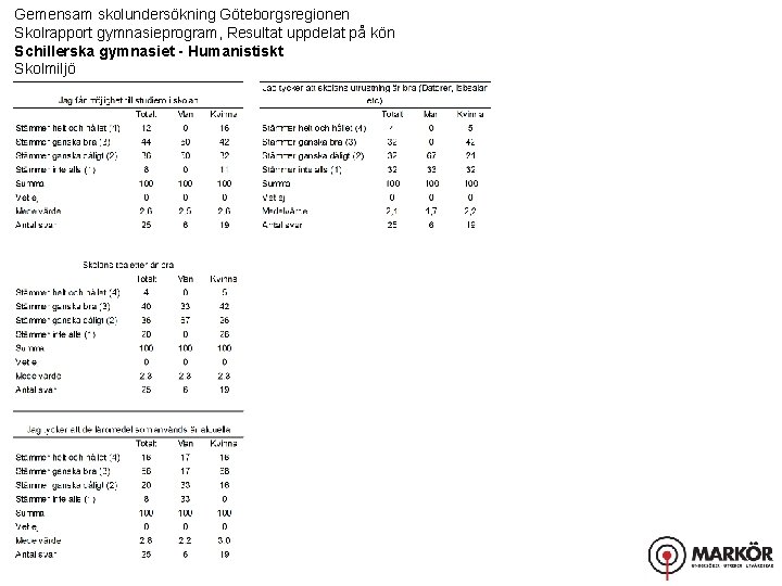 Gemensam skolundersökning Göteborgsregionen Skolrapport gymnasieprogram, Resultat uppdelat på kön Schillerska gymnasiet - Humanistiskt Skolmiljö