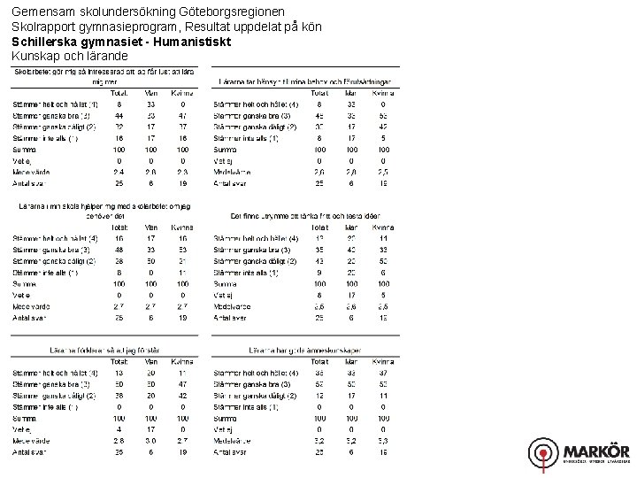 Gemensam skolundersökning Göteborgsregionen Skolrapport gymnasieprogram, Resultat uppdelat på kön Schillerska gymnasiet - Humanistiskt Kunskap