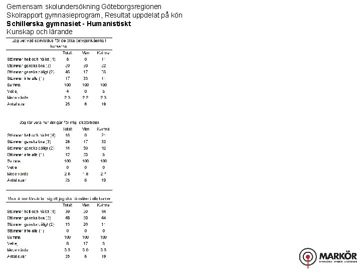 Gemensam skolundersökning Göteborgsregionen Skolrapport gymnasieprogram, Resultat uppdelat på kön Schillerska gymnasiet - Humanistiskt Kunskap
