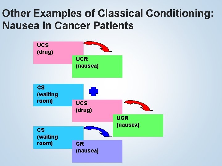 Other Examples of Classical Conditioning: Nausea in Cancer Patients UCS (drug) UCR (nausea) CS