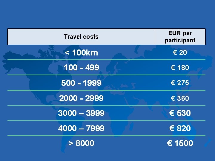 Travel costs EUR per participant < 100 km € 20 100 - 499 €