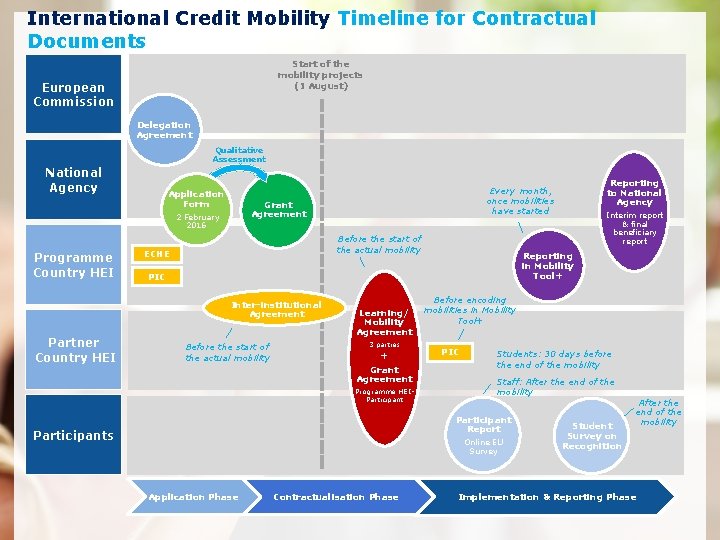 International Credit Mobility Timeline for Contractual Documents Start of the mobility projects (1 August)