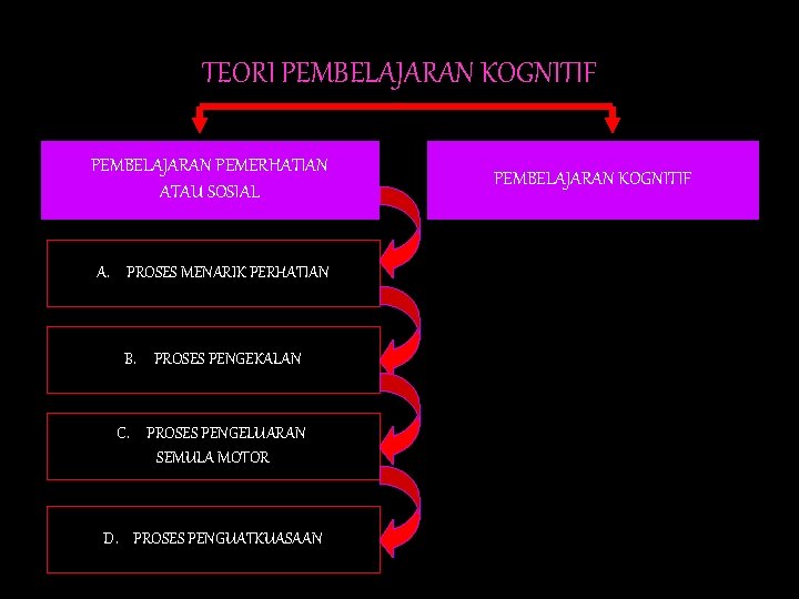 TEORI PEMBELAJARAN KOGNITIF PEMBELAJARAN PEMERHATIAN ATAU SOSIAL A. PROSES MENARIK PERHATIAN B. PROSES PENGEKALAN