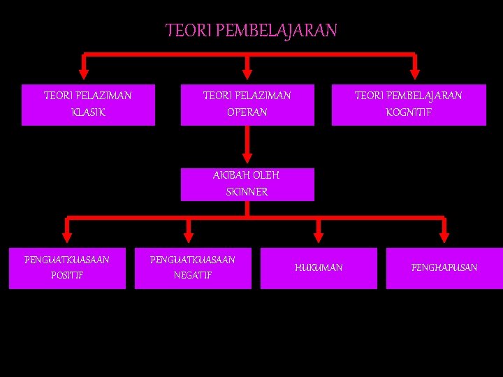 TEORI PEMBELAJARAN TEORI PELAZIMAN KLASIK TEORI PELAZIMAN OPERAN TEORI PEMBELAJARAN KOGNITIF AKIBAH OLEH SKINNER