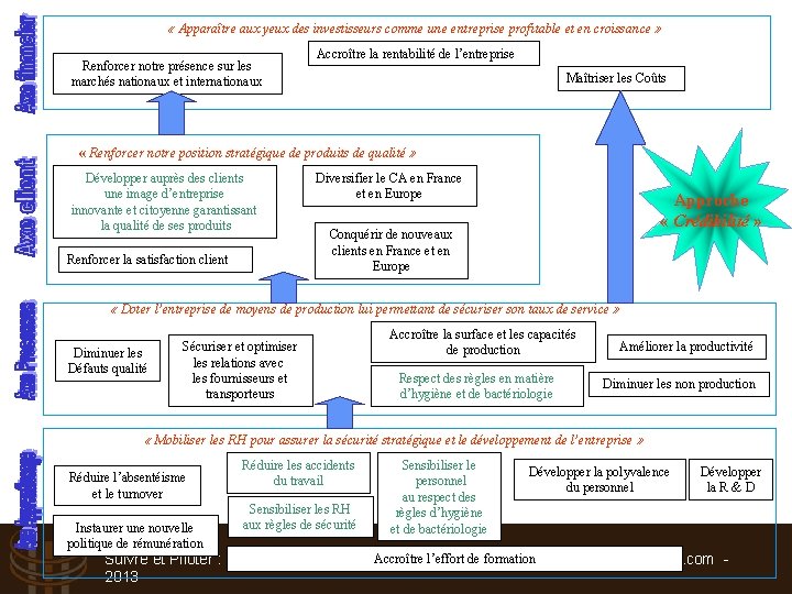  « Apparaître aux yeux des investisseurs comme une entreprise profitable et en croissance