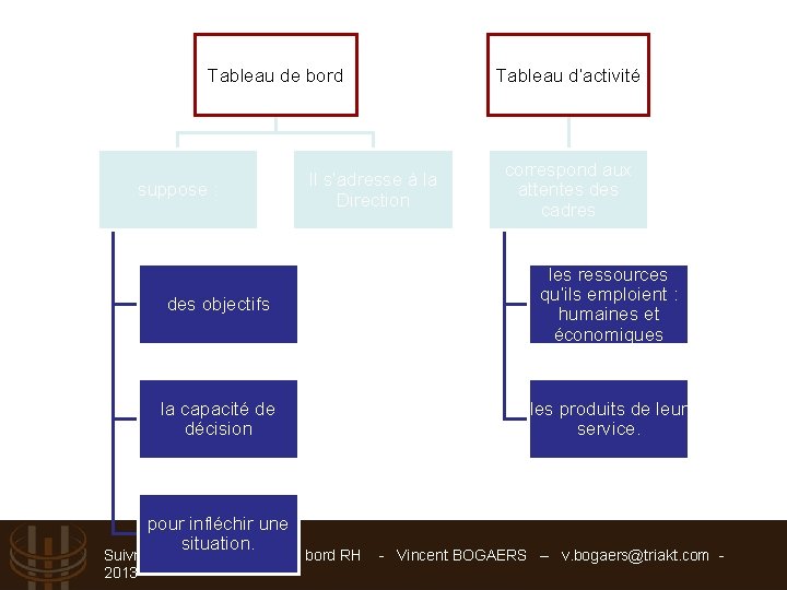 Tableau de bord suppose : Il s’adresse à la Direction Tableau d’activité correspond aux