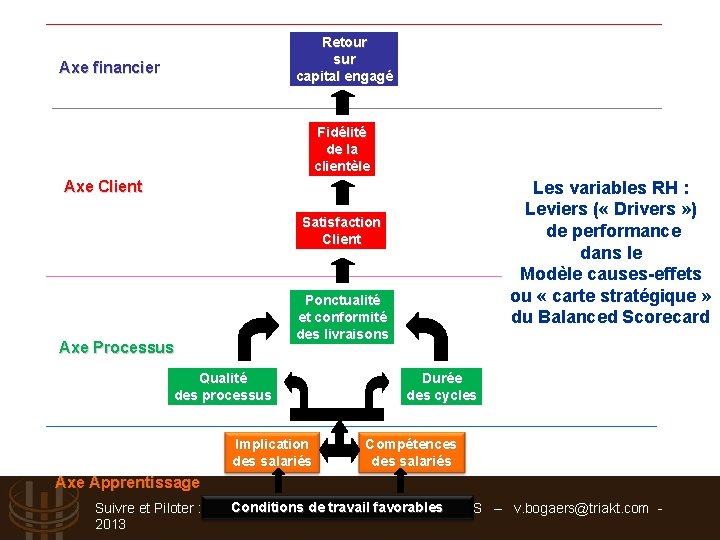 Retour sur capital engagé Axe financier Fidélité de la clientèle Axe Client Les variables