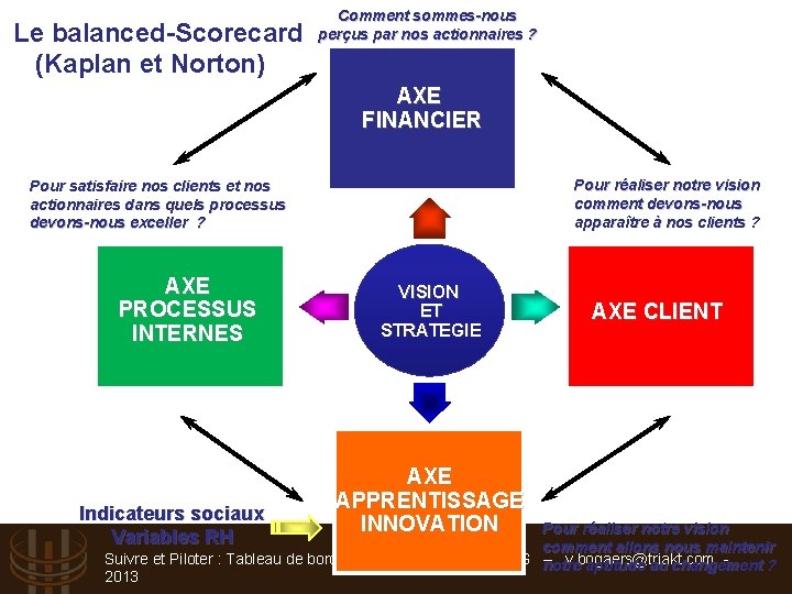 Le balanced-Scorecard (Kaplan et Norton) Comment sommes-nous perçus par nos actionnaires ? AXE FINANCIER