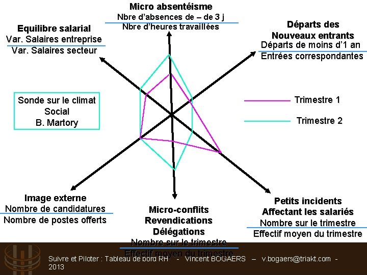 Micro absentéisme Equilibre salarial Var. Salaires entreprise Var. Salaires secteur Sonde sur le climat