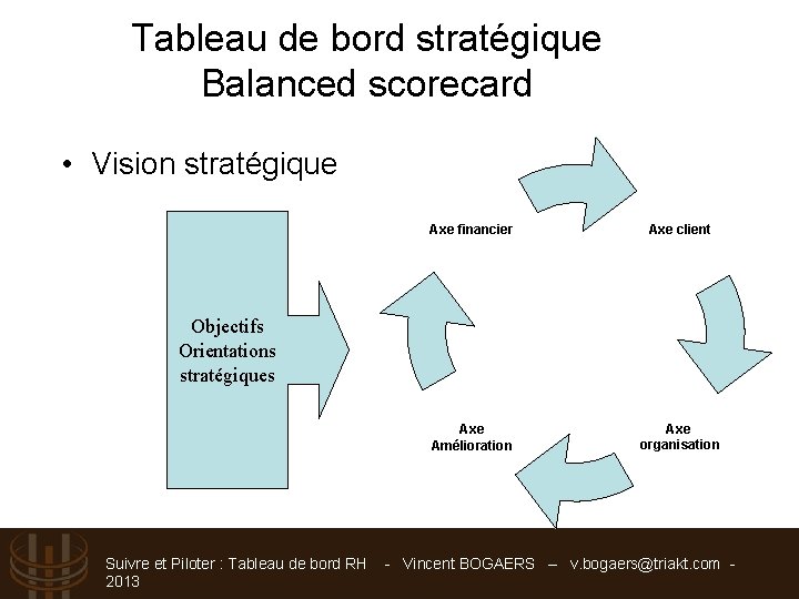 Tableau de bord stratégique Balanced scorecard • Vision stratégique Axe financier Axe client Axe