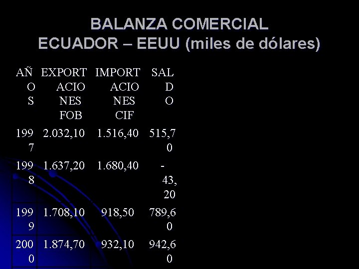 BALANZA COMERCIAL ECUADOR – EEUU (miles de dólares) AÑ EXPORT O ACIO S NES