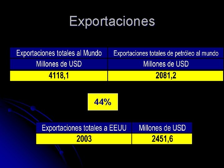 Exportaciones 44% 