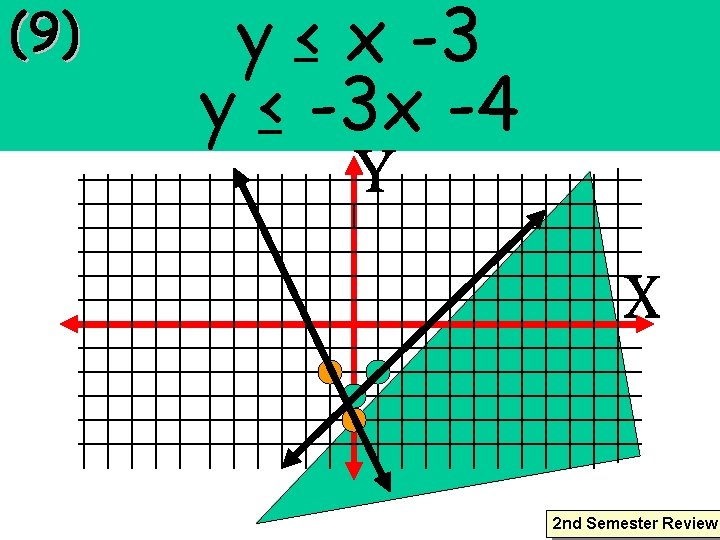 y < x -3 y < -3 x -4 2 nd Semester Review 