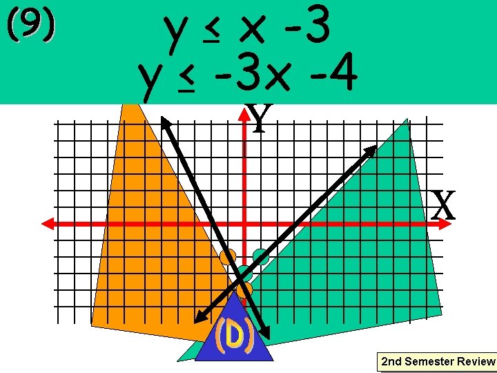 y < x -3 y < -3 x -4 2 nd Semester Review 