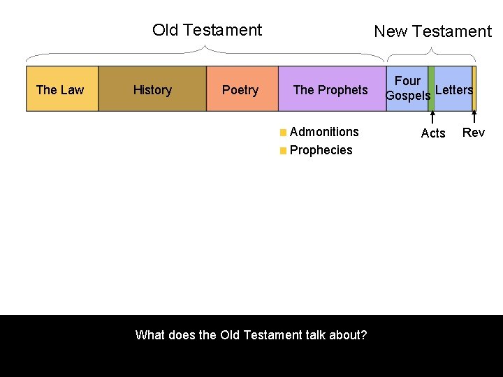 Old Testament The Law History Poetry New Testament The Prophets Admonitions Prophecies What does