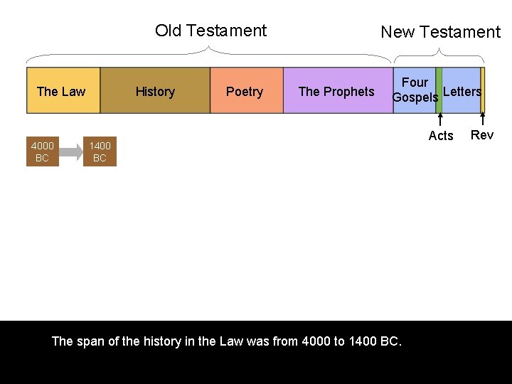 Old Testament The Law 4000 BC History Poetry New Testament The Prophets Four Gospels