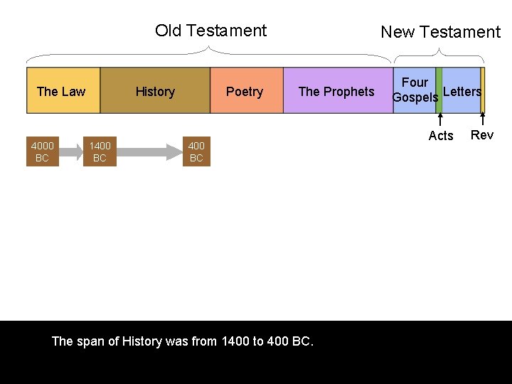 Old Testament The Law 4000 BC History 1400 BC Poetry New Testament The Prophets