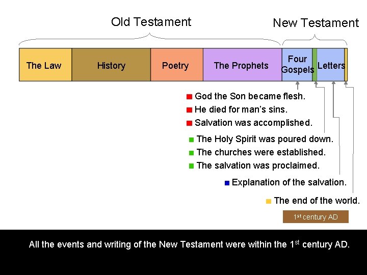 Old Testament The Law History Poetry New Testament The Prophets Four Gospels Letters God