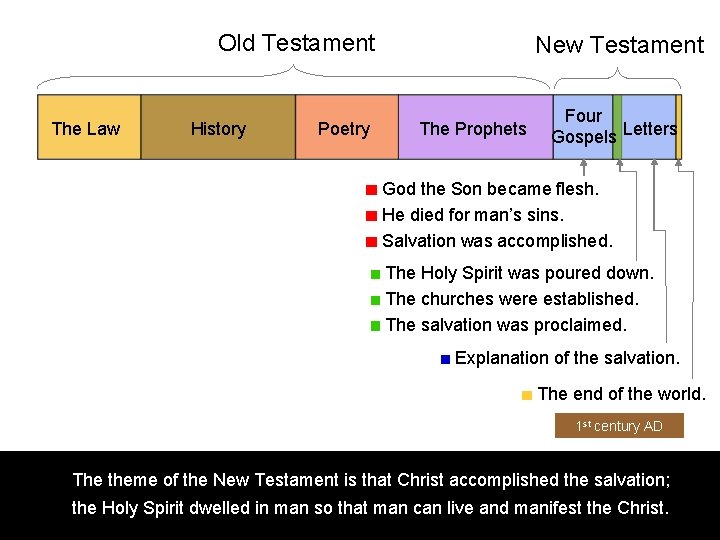 Old Testament The Law History Poetry New Testament The Prophets Four Gospels Letters God
